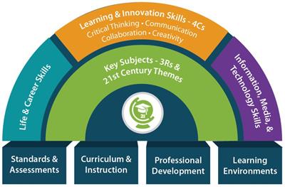 A case study of interdisciplinary thematic learning curriculum to cultivate “4C skills”